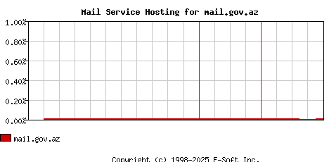mail.gov.az MX Hosting Market Share Graph
