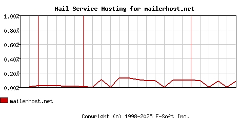 mailerhost.net MX Hosting Market Share Graph