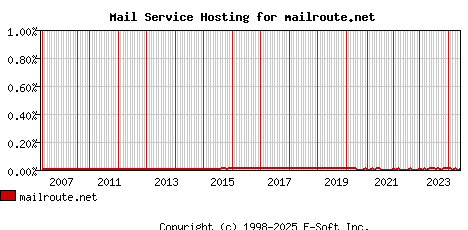 mailroute.net MX Hosting Market Share Graph