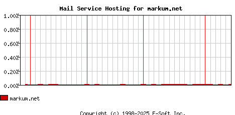 markum.net MX Hosting Market Share Graph