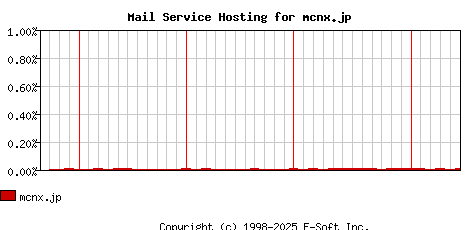 mcnx.jp MX Hosting Market Share Graph