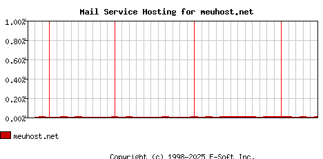 meuhost.net MX Hosting Market Share Graph