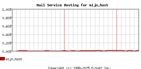 mijn.host MX Hosting Market Share Graph