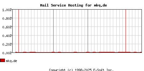 mkq.de MX Hosting Market Share Graph