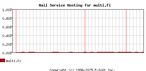 multi.fi MX Hosting Market Share Graph