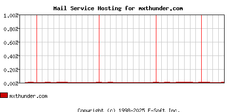 mxthunder.com MX Hosting Market Share Graph