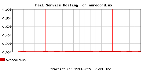 mxrecord.mx MX Hosting Market Share Graph