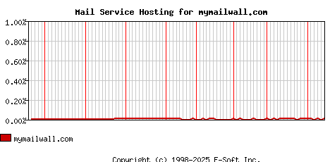 mymailwall.com MX Hosting Market Share Graph
