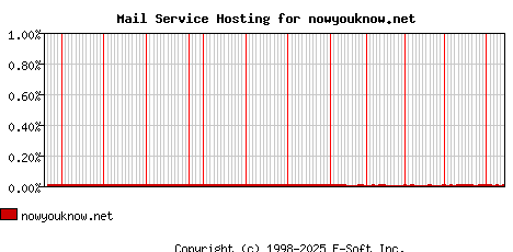 nowyouknow.net MX Hosting Market Share Graph