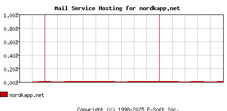 nordkapp.net MX Hosting Market Share Graph