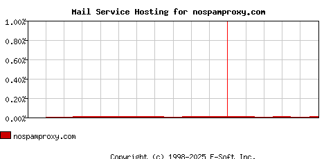 nospamproxy.com MX Hosting Market Share Graph