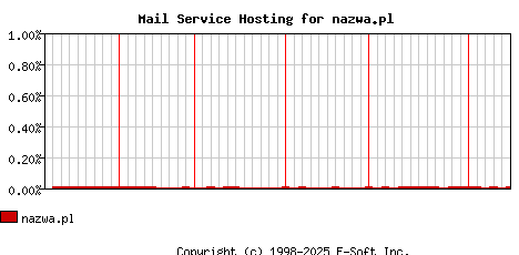 nazwa.pl MX Hosting Market Share Graph
