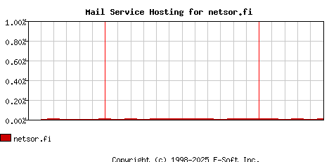netsor.fi MX Hosting Market Share Graph