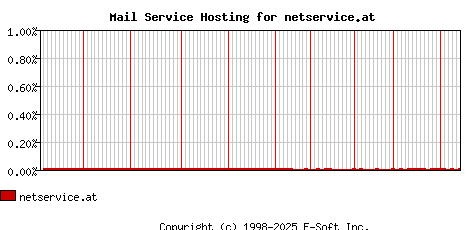 netservice.at MX Hosting Market Share Graph