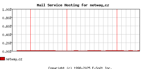 netway.cz MX Hosting Market Share Graph