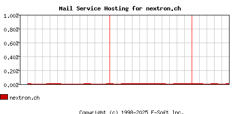 nextron.ch MX Hosting Market Share Graph