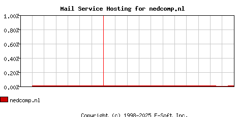 nedcomp.nl MX Hosting Market Share Graph