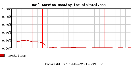 nickstel.com MX Hosting Market Share Graph