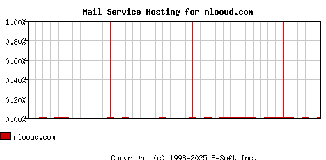 nlooud.com MX Hosting Market Share Graph