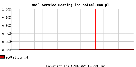 softel.com.pl MX Hosting Market Share Graph