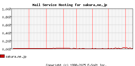 sakura.ne.jp MX Hosting Market Share Graph