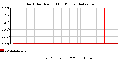 schokokeks.org MX Hosting Market Share Graph