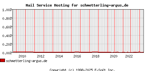 schmetterling-argus.de MX Hosting Market Share Graph