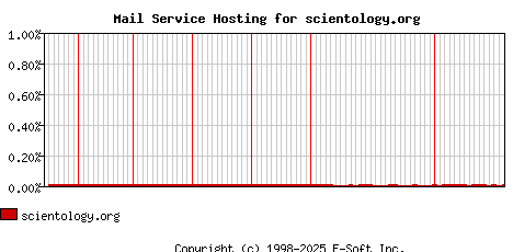 scientology.org MX Hosting Market Share Graph