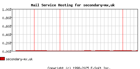 secondary-mx.uk MX Hosting Market Share Graph