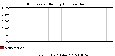 securehost.de MX Hosting Market Share Graph