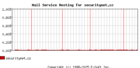 securitynet.cz MX Hosting Market Share Graph