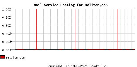 seliton.com MX Hosting Market Share Graph