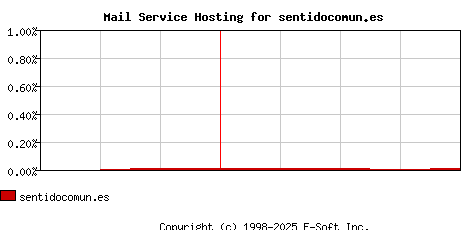 sentidocomun.es MX Hosting Market Share Graph