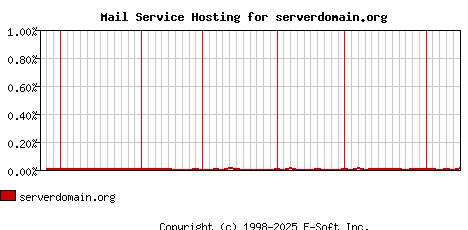 serverdomain.org MX Hosting Market Share Graph