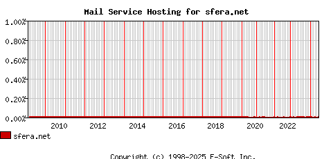 sfera.net MX Hosting Market Share Graph