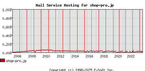 shop-pro.jp MX Hosting Market Share Graph