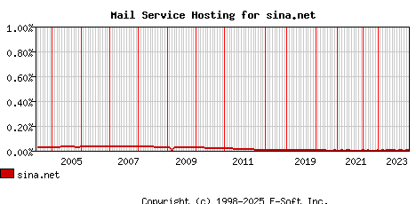 sina.net MX Hosting Market Share Graph