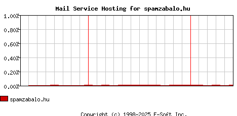 spamzabalo.hu MX Hosting Market Share Graph