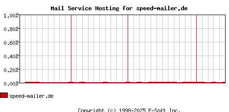 speed-mailer.de MX Hosting Market Share Graph
