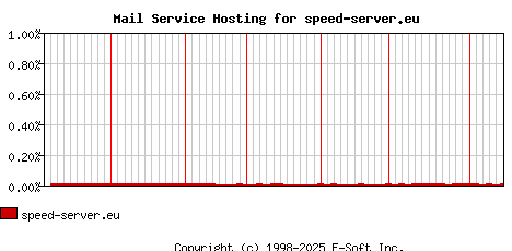 speed-server.eu MX Hosting Market Share Graph