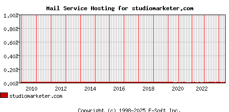 studiomarketer.com MX Hosting Market Share Graph