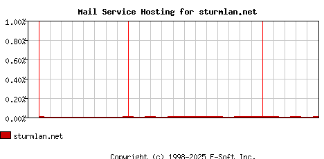 sturmlan.net MX Hosting Market Share Graph