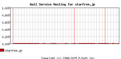 starfree.jp MX Hosting Market Share Graph