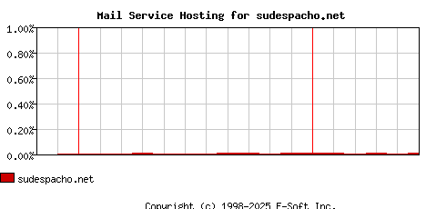 sudespacho.net MX Hosting Market Share Graph
