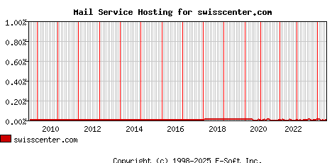 swisscenter.com MX Hosting Market Share Graph