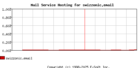 swizzonic.email MX Hosting Market Share Graph