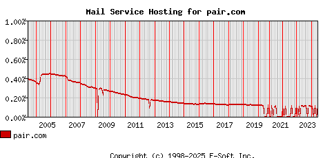 pair.com MX Hosting Market Share Graph
