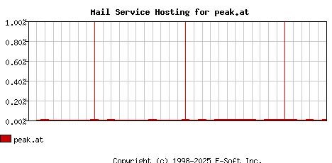 peak.at MX Hosting Market Share Graph