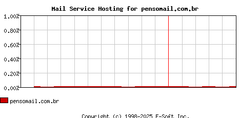 pensomail.com.br MX Hosting Market Share Graph
