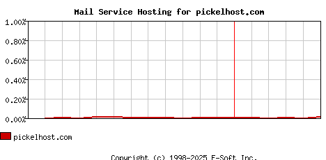 pickelhost.com MX Hosting Market Share Graph